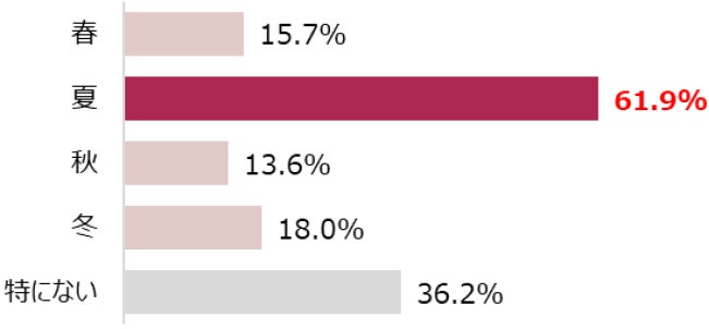 【図2】デリケートゾーンが特に気になる季節(n=917)