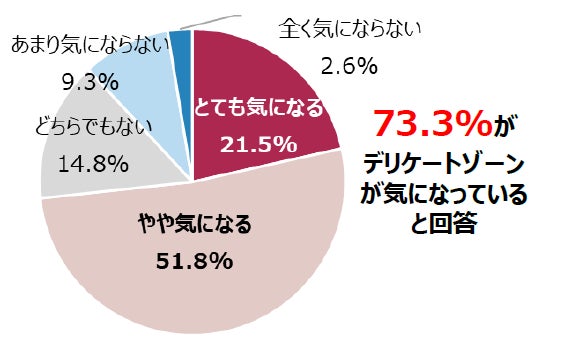 【図1】デリケートゾーンについて気になることがある人の割合(n=1041)