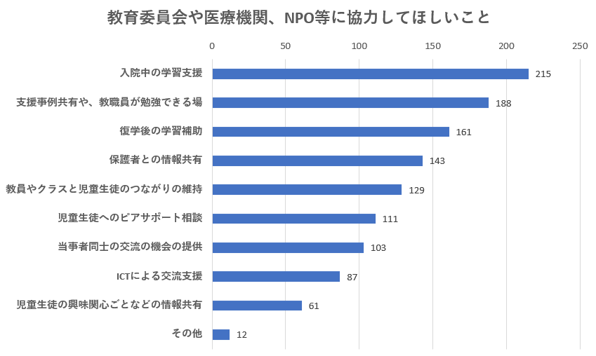 岡山県内の小学校～高等学校および特別支援学校の養護教諭または担任教諭を対象としたアンケート調査（認定特定非営利活動法人ポケットサポート、2022年）
