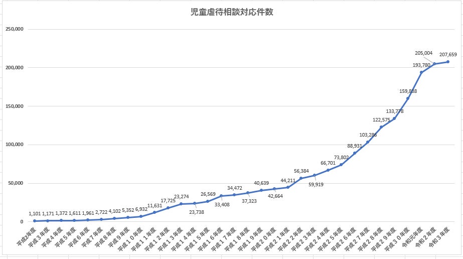 令和3年度児童虐待相談対応件数 (厚生労働省、2021年)