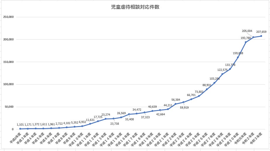 令和３年度児童虐待相談対応件数 （厚生労働省、2021年）