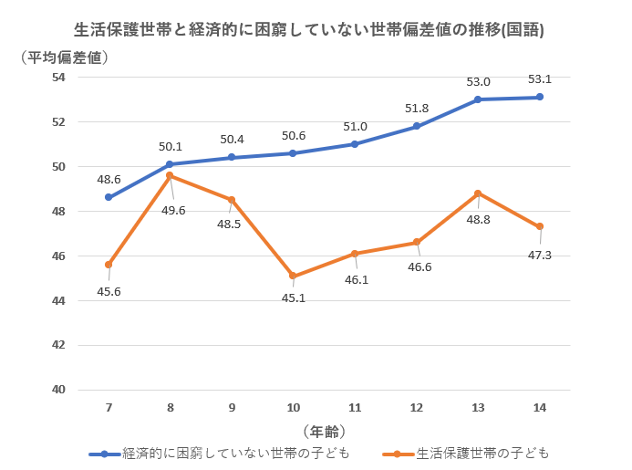 家庭の経済格差と子どもの認知・非認知能力格差の関係分析（公益財団法人 日本財団、2017年）
