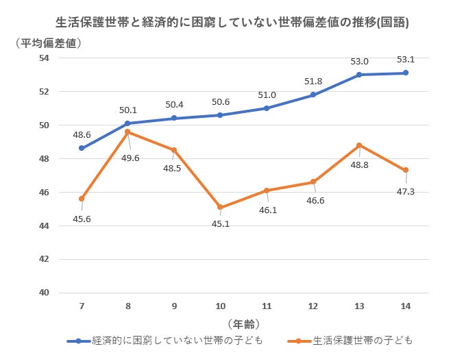 家庭の経済格差と子どもの認知・非認知能力格差の関係分析(公益財団法人 日本財団、2017年)