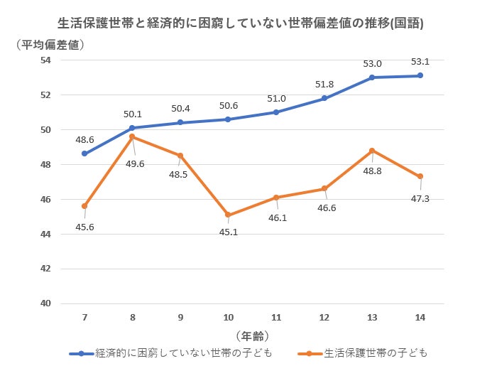 家庭の経済格差と子どもの認知・非認知能力格差の関係分析（公益財団法人 日本財団、2017年）