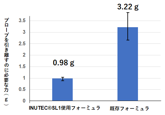 図２：INUTEC®SL1を用いたフォーミュラと既存のフォーミュラのべたつき測定結果