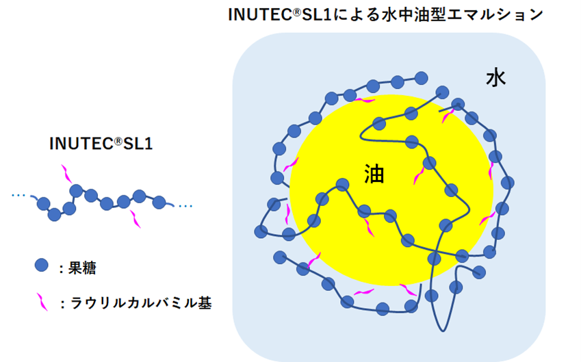 図１：INUTEC®SL1の構造とそれを用いたエマルションのイメージ図