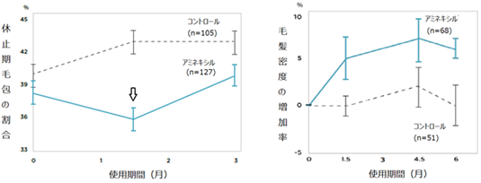 図３：アミネキシルを含んだフォーミュレーションの使用テスト結果