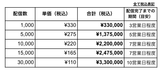 上記は配信数までの単価となります。 　