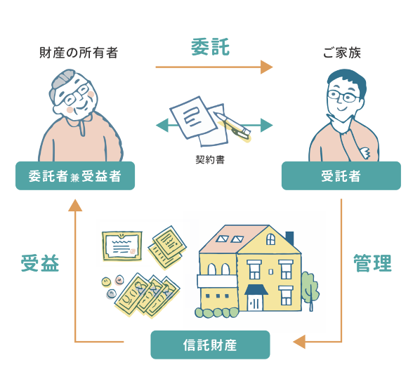 ＜家族信託のしくみ＞