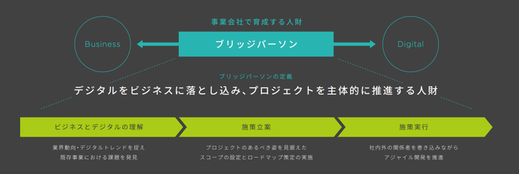 出典：東急不動産ホールディングス2022DXレポート
