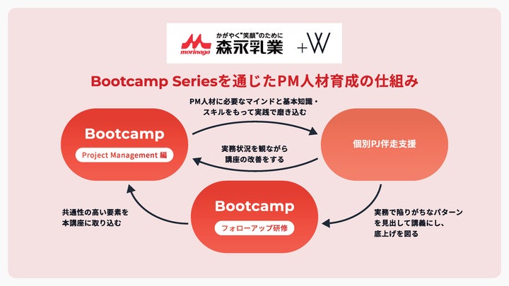 森永乳業:実践型PM人材育成プログラム