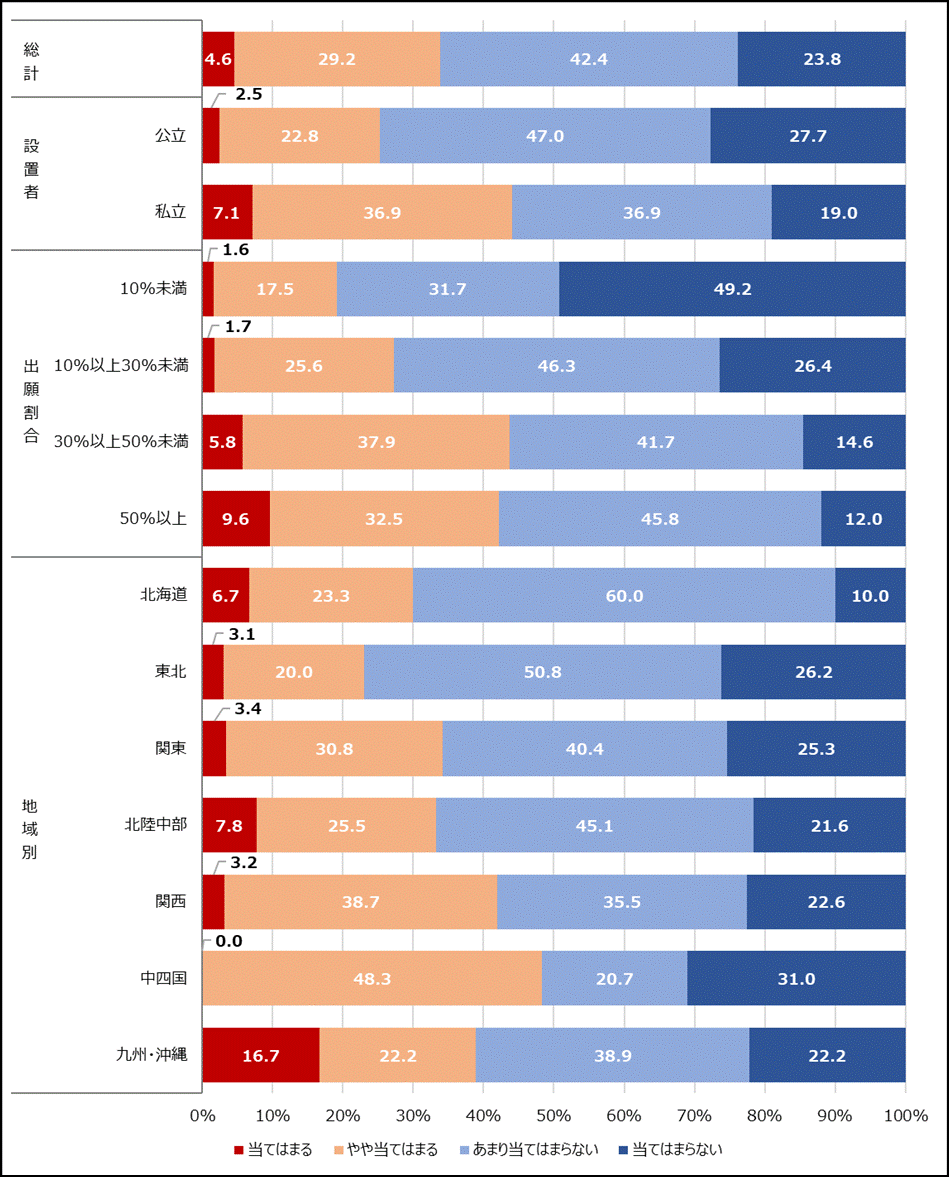 年内学力入試」否定的66％――授業進行への影響7割超、代ゼミ調査で高校
