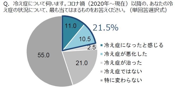2022年、日本が向き合う12のくらしの不調＞コロナ禍で運動不足を