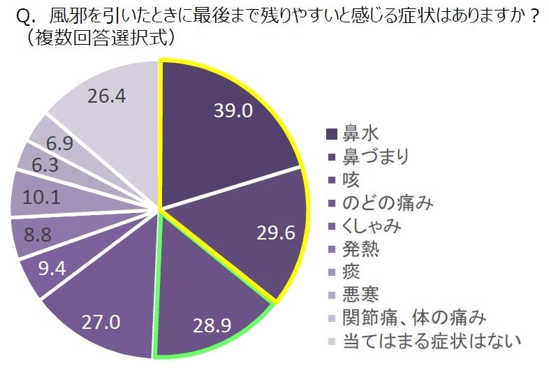 22年 日本が向き合う12のくらしの不調 コロナ禍でも気をつけたい 長引く風邪 鼻炎 咳を長引かせない方法を漢方視点で解説 見過ごしがちな風邪のアフターケア 9割以上は長引く風邪を軽視 クラシエ薬品株式会社のプレスリリース 22年 日本が向き合う12のくらしの不調 コロナ禍でも気をつけたい 長引く風邪 鼻炎 咳を長引かせない方法を漢方視点で解説 見過ごしがちな風邪のアフターケア 9割以上は長引く風邪を軽視 クラシエ薬品株式会社のプレスリリース