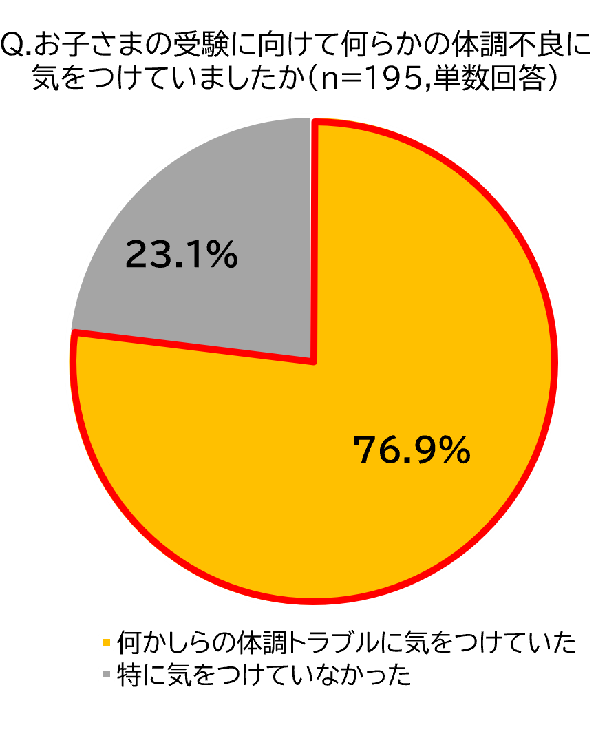 保護者の6割が心身の不調を実感 受験生を支える“保護者の不調”に関する実態調査