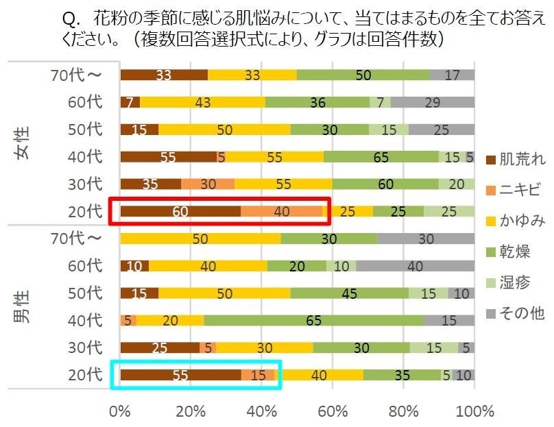 22年 日本が向き合う12のくらしの不調 花粉症の季節にますます気を付けたいマスクネなどの肌荒れ 花粉 症とマスクの長期使用が引き起こす肌トラブル を漢方視点で解説 クラシエ薬品株式会社のプレスリリース 22年 日本が向き合う12のくらしの不調 花粉症の季節にますます気を付けたいマスクネなどの肌荒れ 花粉 症とマスクの長期使用が引き起こす肌トラブル を漢方視点で解説 クラシエ薬品株式会社のプレスリリース