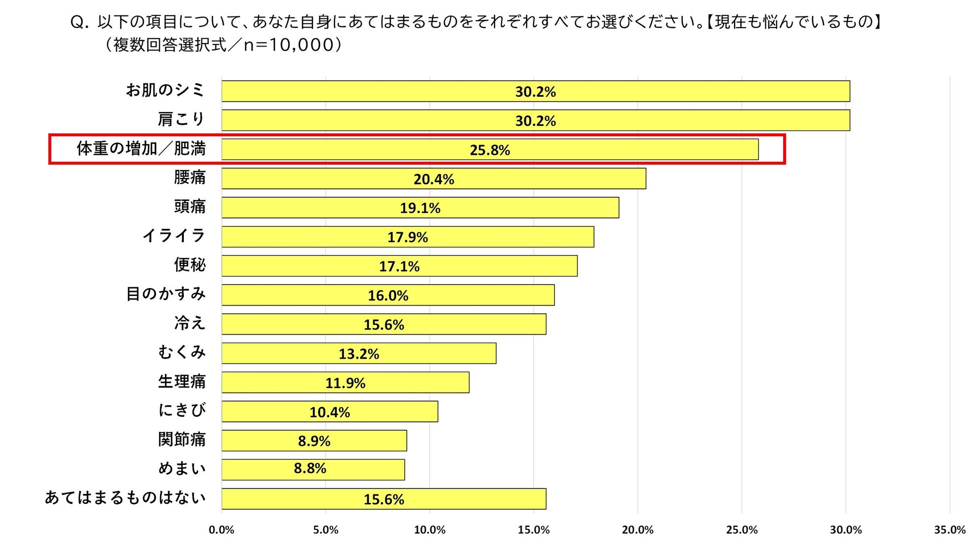 20代女性のダイエットの目的は「健康」ではなく「美容(見た目の改善)」 - 美容を追求する意義