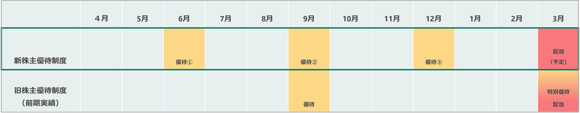 ウェルス・マネジメント】年3度の優待還元と魅力満載な優待メニューを