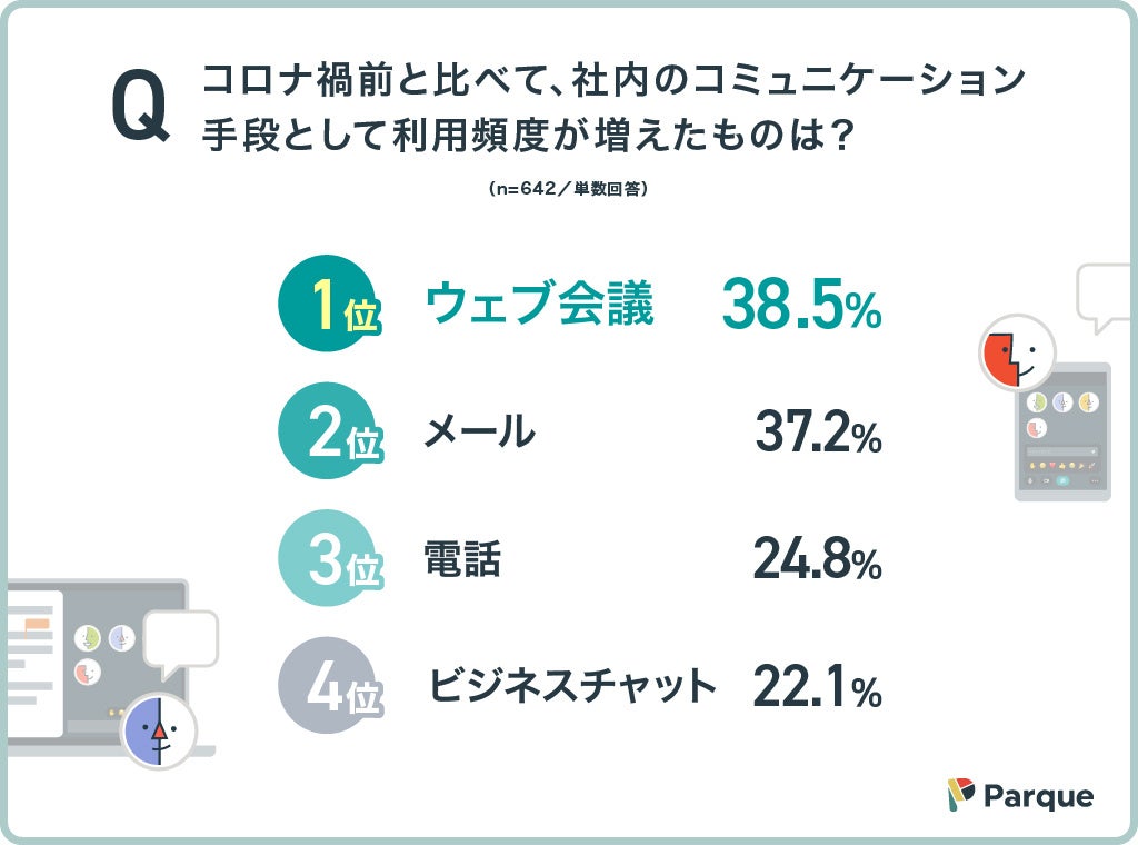 調査レポート「現在の働き方とコミュニケーション課題」
