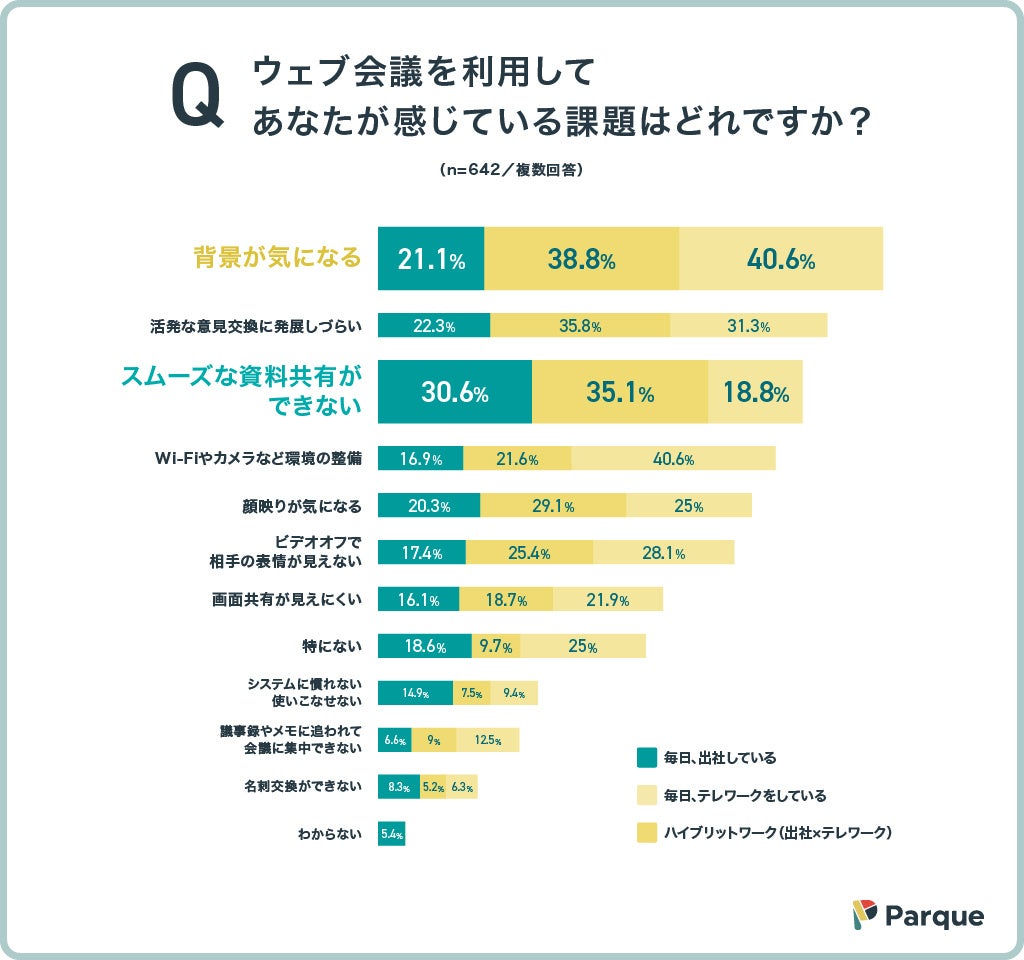 現在の働き方とコミュニケーション課題