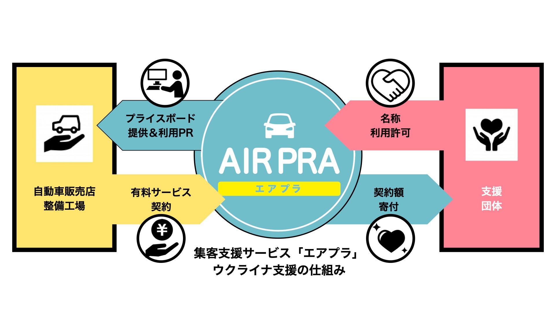 ウクライナ人道支援 エアプラ 自動車業界向けプライスボードをダウンロードすると1枚につき10円が寄付される人道支援を実施 株式会社イプラのプレスリリース