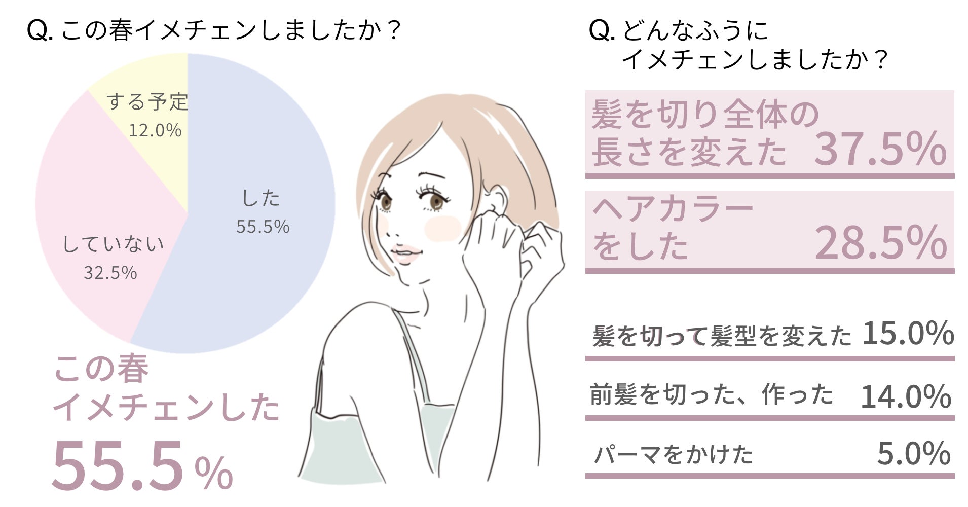 調査レポート 春はイメチェンの季節 この春ヘアスタイルを変えた女性は半数以上 人気のスタイルは 22年最新愛されヘアスタイルもリアル調査 株式会社はぐくみプラスのプレスリリース 調査レポート 春はイメチェンの季節 この春ヘアスタイルを変えた女性は半数以上 人気のスタイルは 22年最新愛されヘアスタイルもリアル調査 株式会社はぐくみプラスのプレスリリース