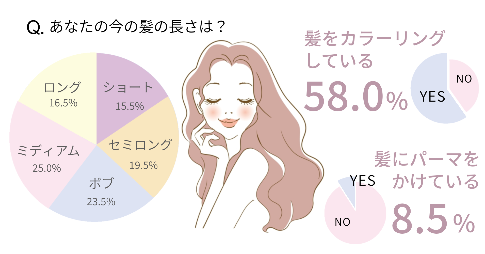 調査レポート 春はイメチェンの季節 この春ヘアスタイルを変えた女性は半数以上 人気のスタイルは 22年最新愛されヘアスタイルもリアル調査 株式会社はぐくみプラスのプレスリリース