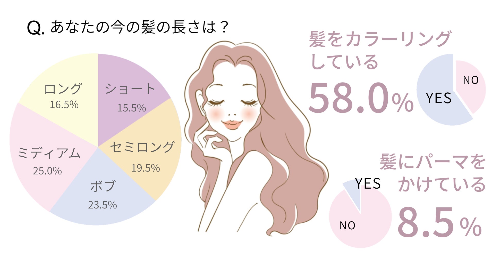 調査レポート 春はイメチェンの季節 この春ヘアスタイルを変えた女性は半数以上 人気のスタイルは 22年最新愛されヘアスタイルもリアル調査 株式会社はぐくみプラスのプレスリリース 調査レポート 春はイメチェンの季節 この春ヘアスタイルを変えた女性は半数以上 人気のスタイルは 22年最新愛されヘアスタイルもリアル調査 株式会社はぐくみプラスのプレスリリース