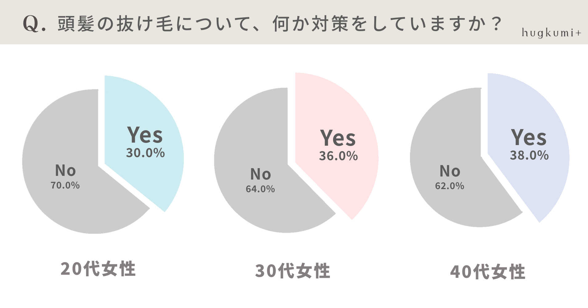 リアル調査 代でも 抜け毛 が気になる女性は78 原因はストレス 紫外線 5 6月は特に注意が必要 髪が絡まない Coconeクレイクリームシャンプー で優しくケアが正解 株式会社はぐくみプラスのプレスリリース