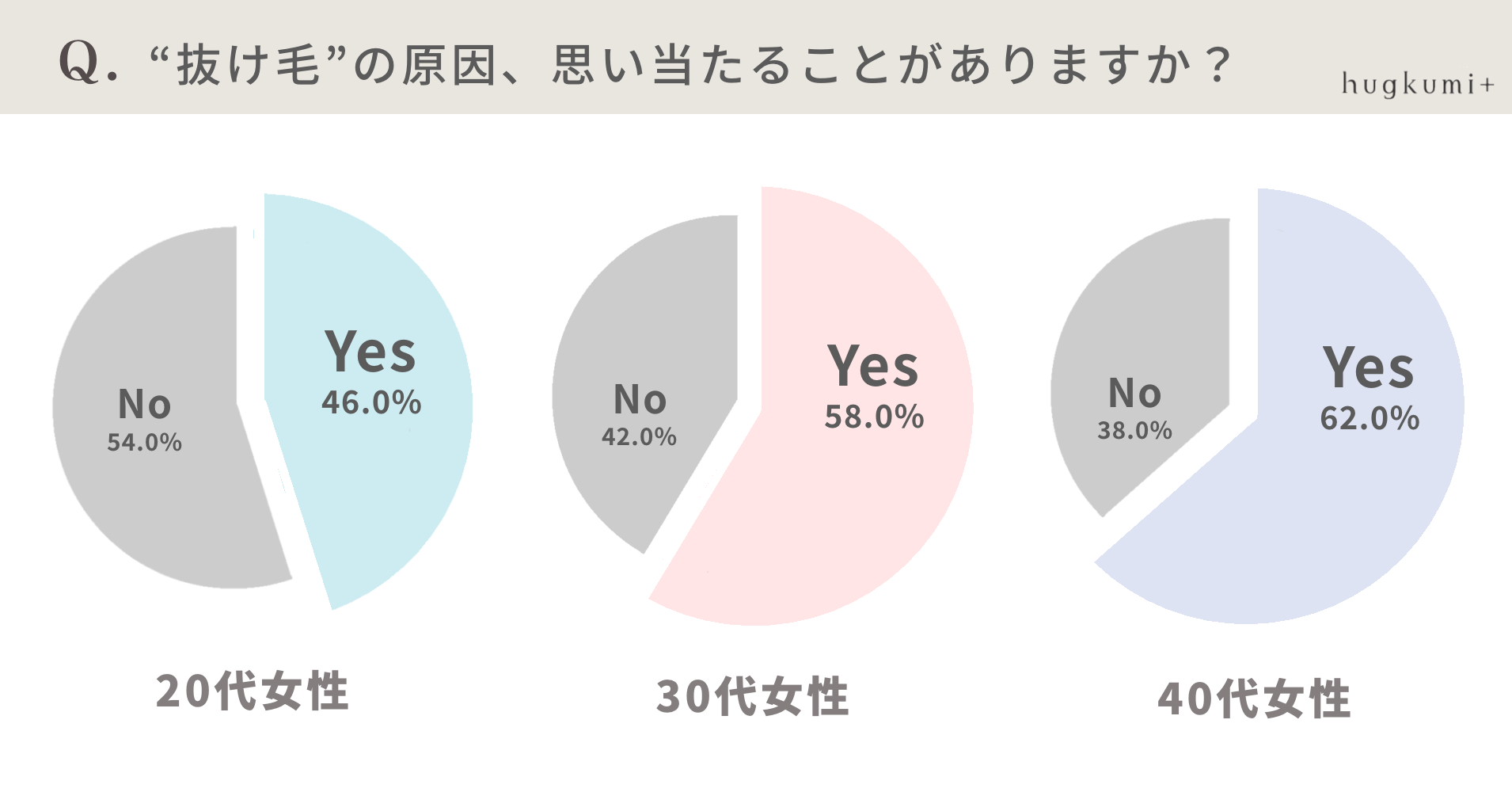 リアル調査 代でも 抜け毛 が気になる女性は78 原因はストレス 紫外線 5 6月は特に注意が必要 髪が絡まない Coconeクレイクリームシャンプー で優しくケアが正解 株式会社はぐくみプラスのプレスリリース