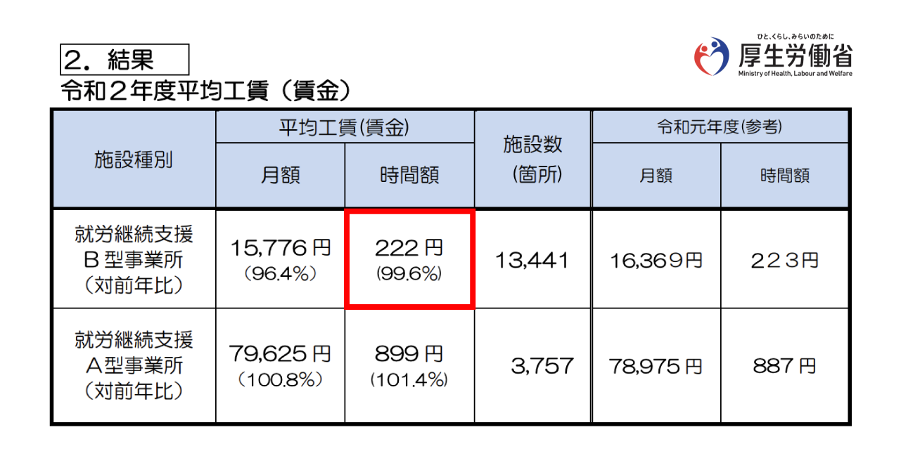 令和2年度工賃の実績について【資料元】厚生労働省