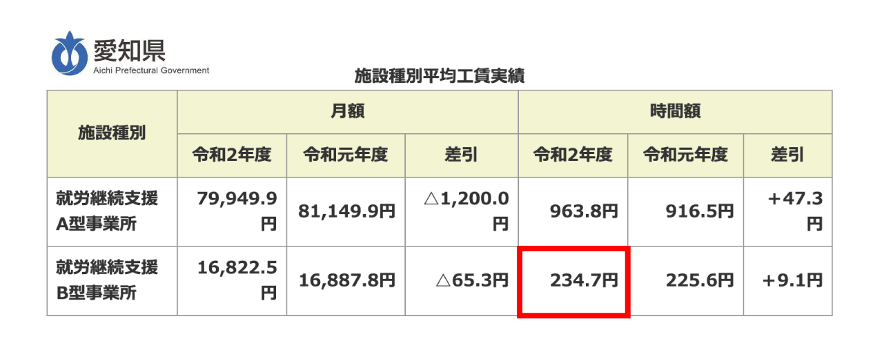 愛知県における令和２年度 就労継続支援事業所（A型・B型）の工賃実績について 【資料元】 愛知県 (pref.aichi.jp）
