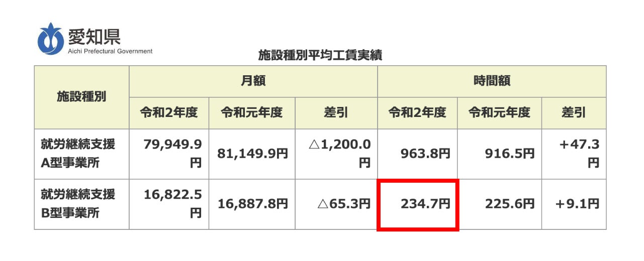 愛知県における令和2年度 就労継続支援事業所(A型・B型)の工賃実績について 【資料元】 愛知県 (pref.aichi.jp)