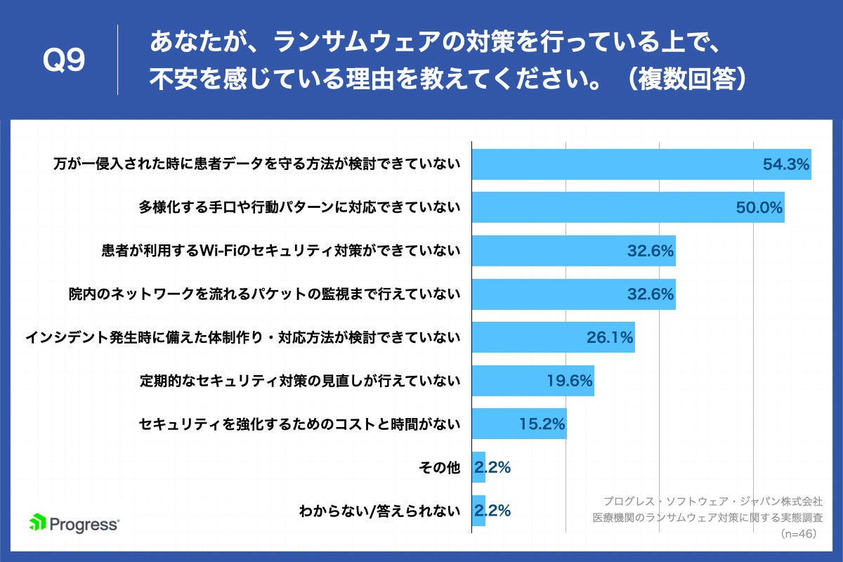 Q9.あなたが、ランサムウェアの対策を行っている上で、不安を感じている理由を教えてください。（複数回答）
