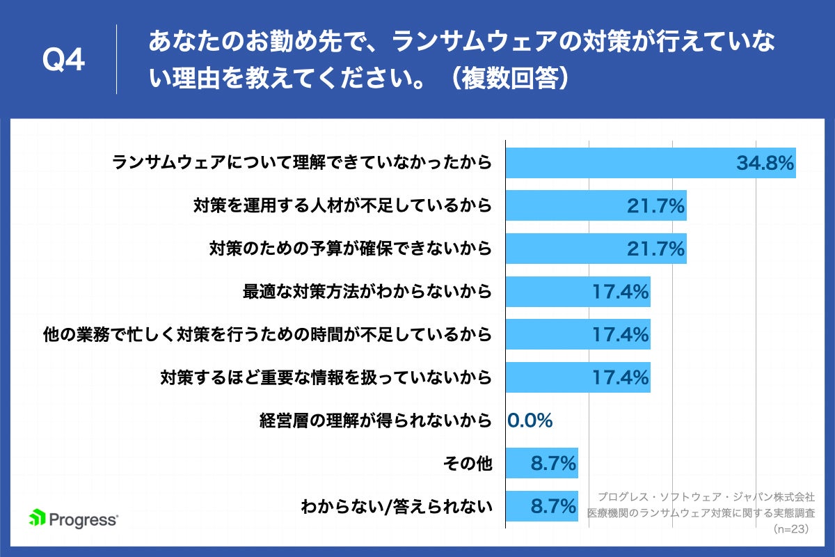 Q4.あなたのお勤め先で、ランサムウェアの対策が行えていない理由を教えてください。（複数回答）