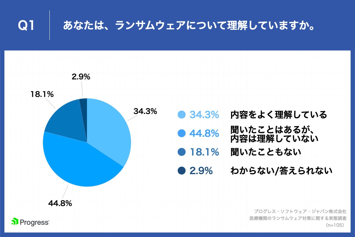 Q1.あなたは、ランサムウェアについて理解していますか。