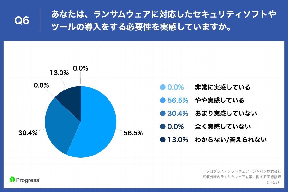 Q6.あなたは、ランサムウェアに対応したセキュリティソフトやツールの導入をする必要性を実感していますか。