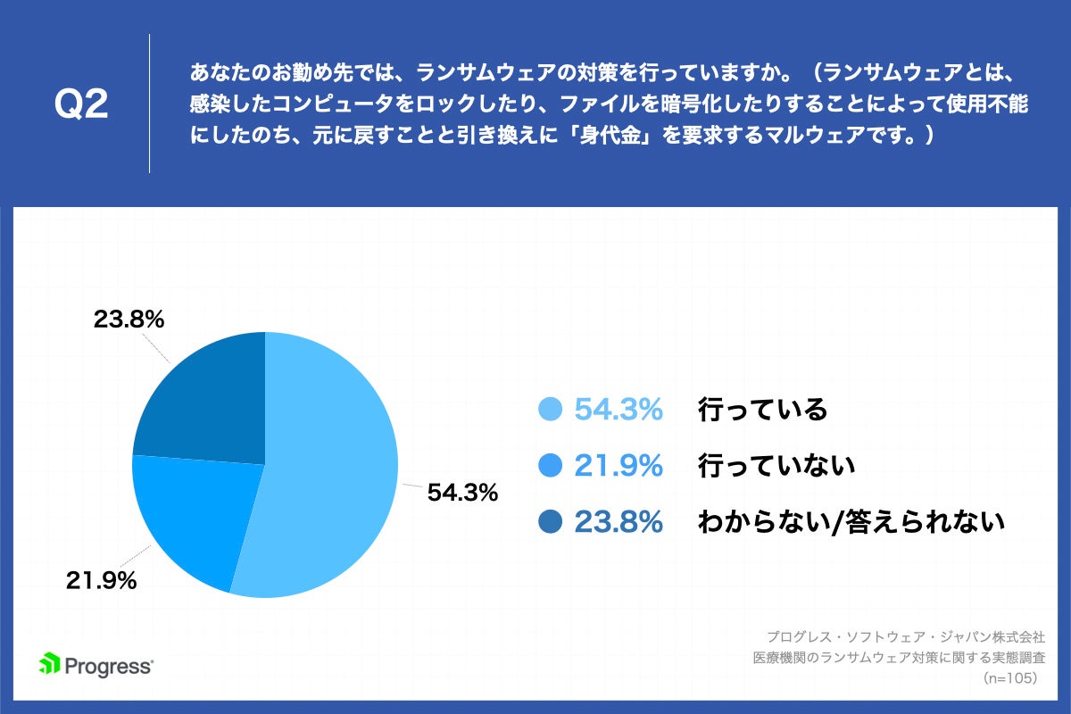 Q2.あなたのお勤め先では、ランサムウェアの対策を行っていますか。
