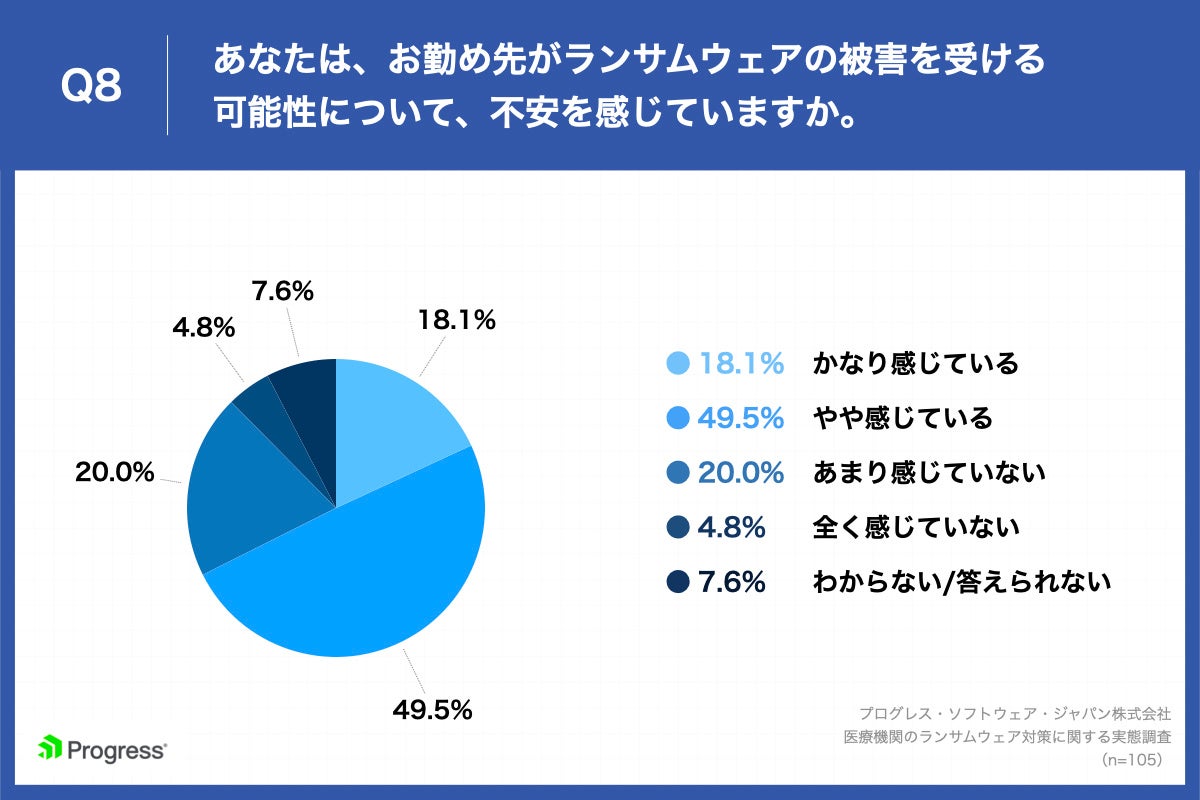 Q8.あなたは、お勤め先がランサムウェアの被害を受ける可能性について、不安を感じていますか。