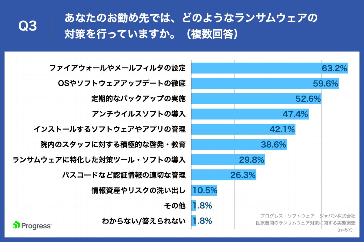 Q3.あなたのお勤め先では、どのようなランサムウェアの対策を行っていますか。（複数回答）