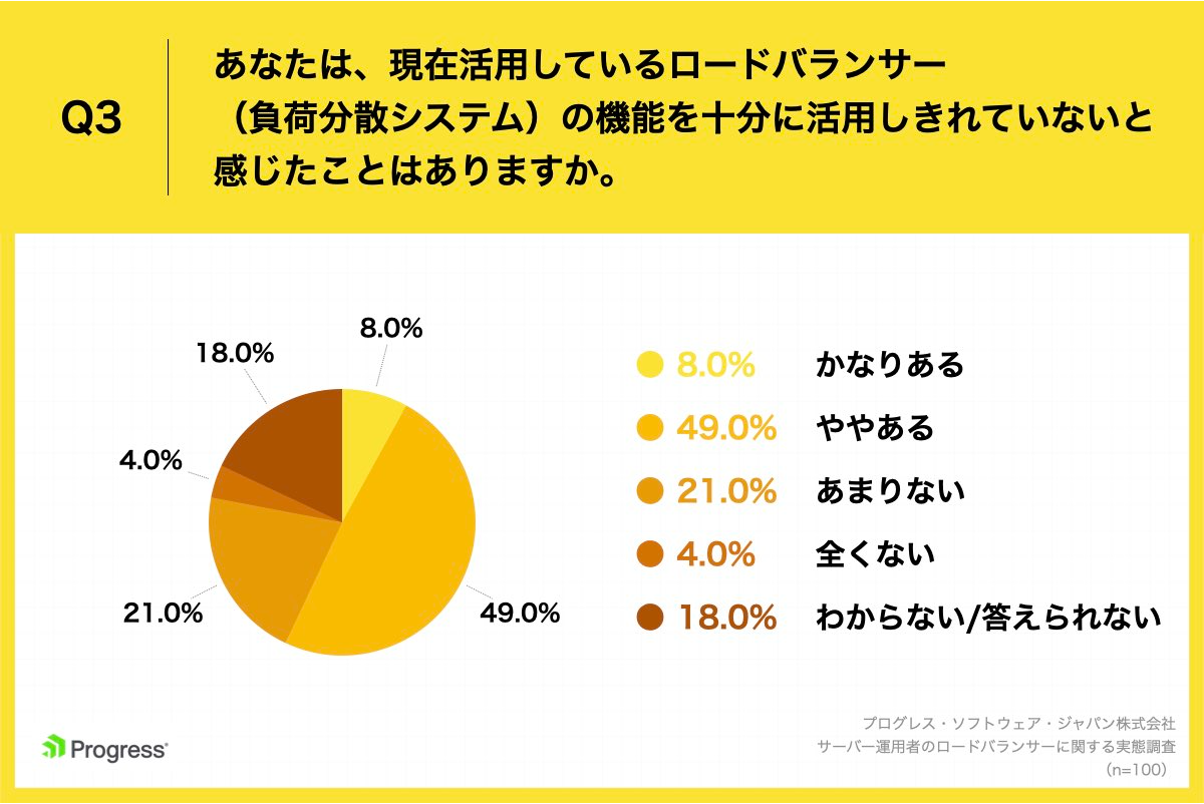  Q3.あなたは、現在活用しているロードバランサー（負荷分散システム）の機能を十分に活用しきれていないと感じたことはありますか。