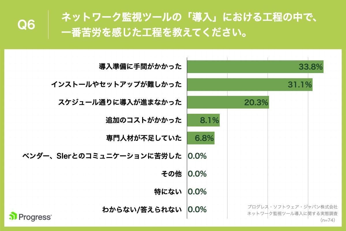 Q6.ネットワーク監視ツールの「導入」における工程の中で、一番苦労を感じた工程を教えてください。