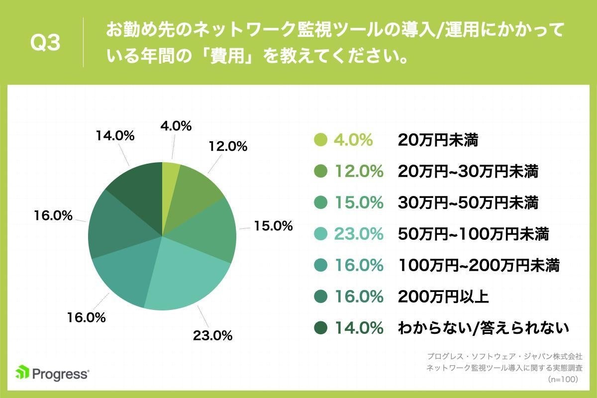 Q3.お勤め先のネットワーク監視ツールの導入運用にかかっている年間の「費用」を教えてください。