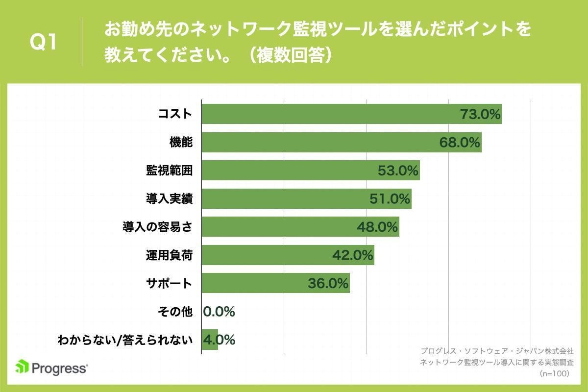 Q1.お勤め先のネットワーク監視ツールを選んだポイントを教えてください。（複数回答）