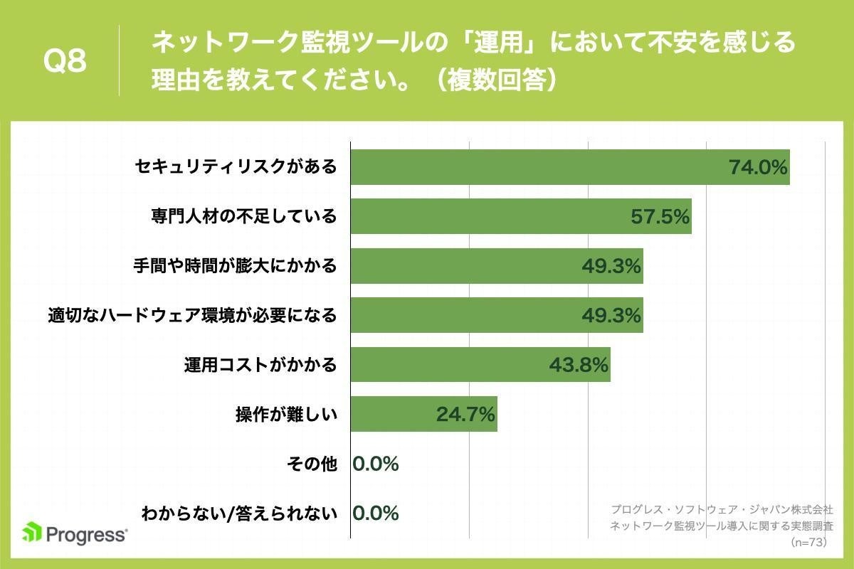 Q8.ネットワーク監視ツールの「運用」において不安を感じる理由を教えてください。（複数回答）