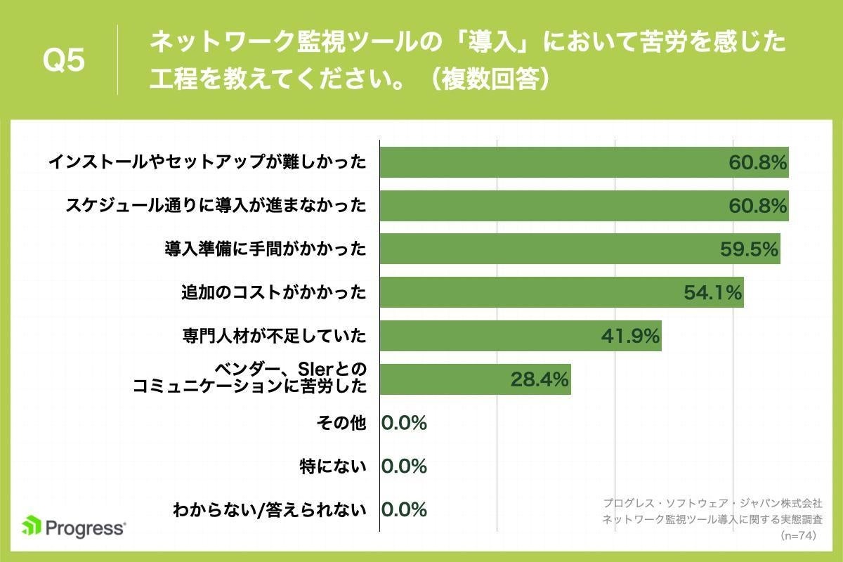 Q5.ネットワーク監視ツールの「導入」において苦労を感じた工程を教えてください。(複数回答)