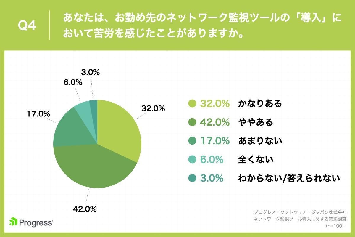 Q4.あなたは、お勤め先のネットワーク監視ツールの「導入」において苦労を感じたことがありますか。