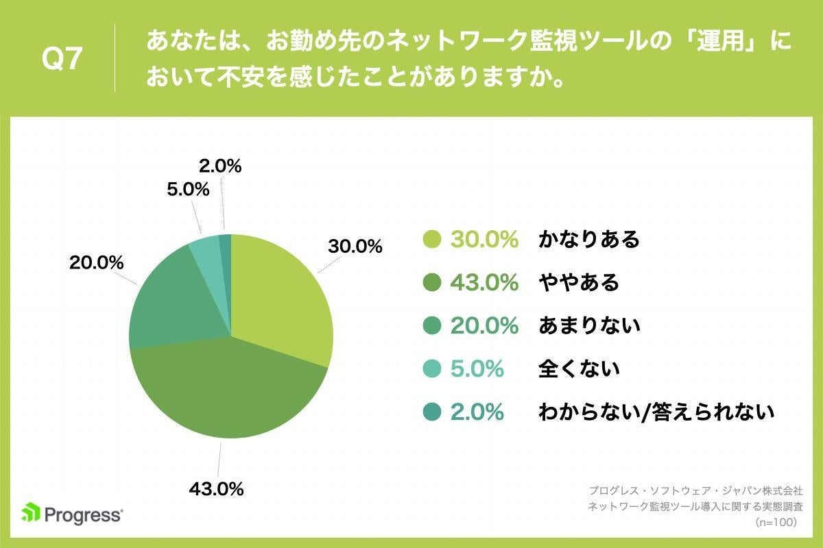 Q7.あなたは、お勤め先のネットワーク監視ツールの「運用」において不安を感じたことがありますか。