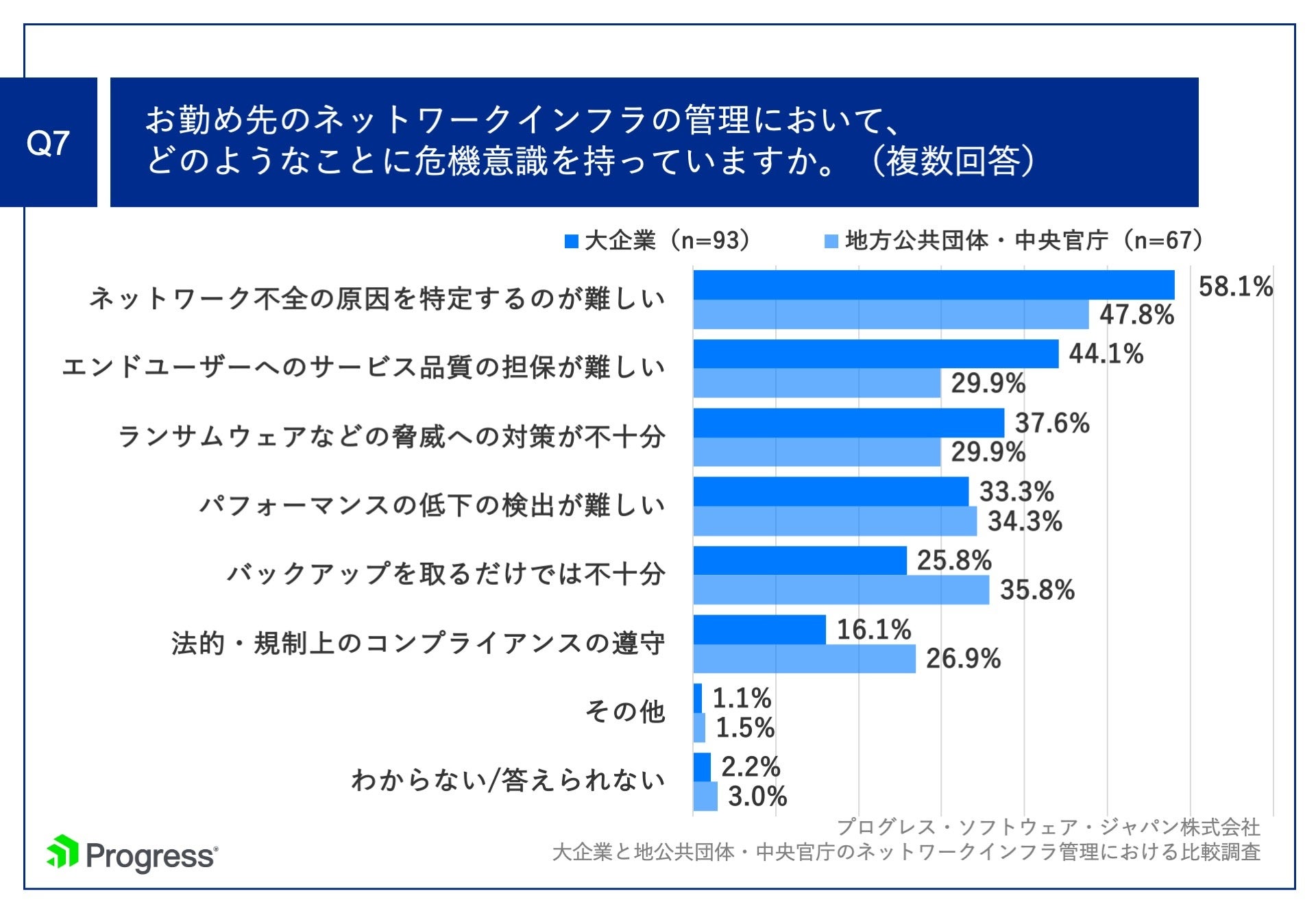 Q7.お勤め先のネットワークインフラの管理において、どのようなことに危機意識を持っていますか。（複数回答）