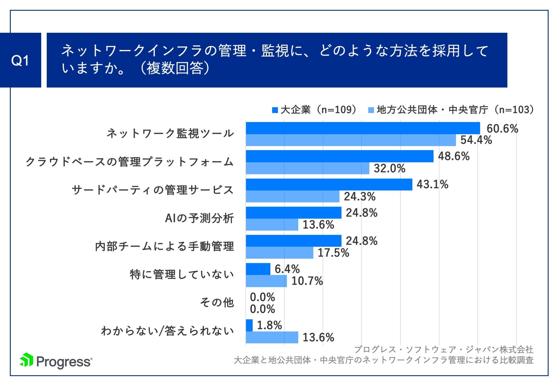 Q1.ネットワークインフラの管理・監視に、どのような方法を採用していますか。（複数回答）